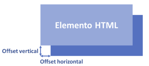 Diagrama que muestra offset horizontal y vertical para box-shadow